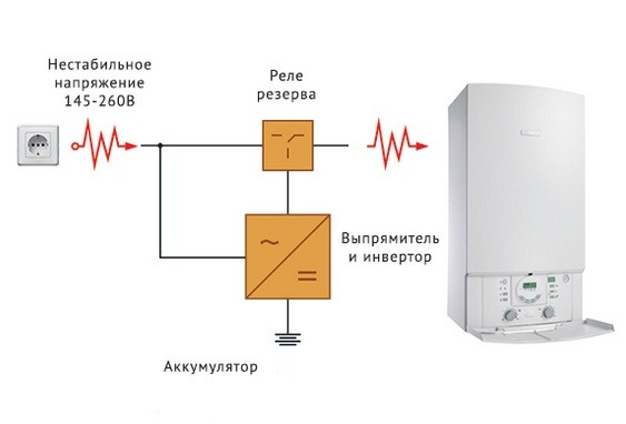 свързване на инвертора към газовия котел