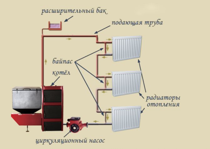 Свързване на котела към отоплителната система