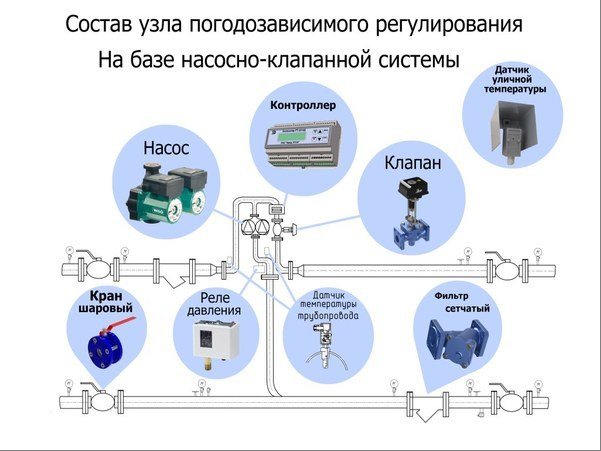 Зависими от времето отоплителни системи в къщата