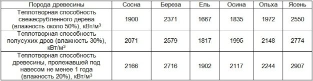 показатели за калоричността на дървесината