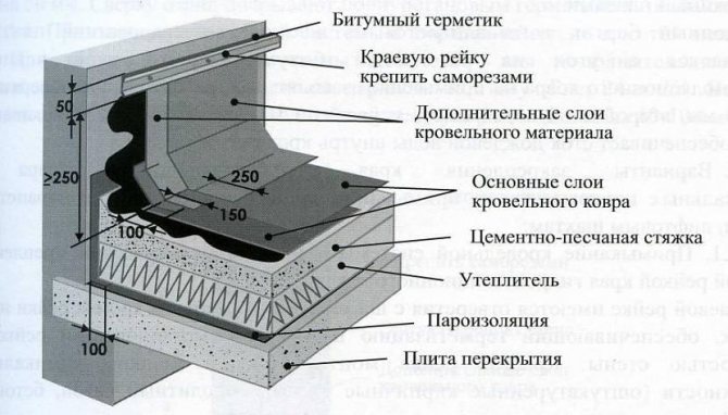 Покритие TechnoNicol