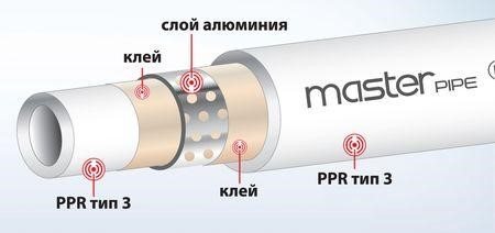 Полипропиленова тръба с перфориран алуминиев слой