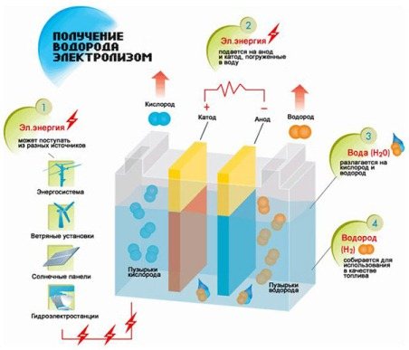 производство на водород чрез електролиза