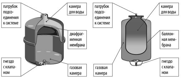 Симптоми на неизправност на строителната площадка Хидроакумулатор