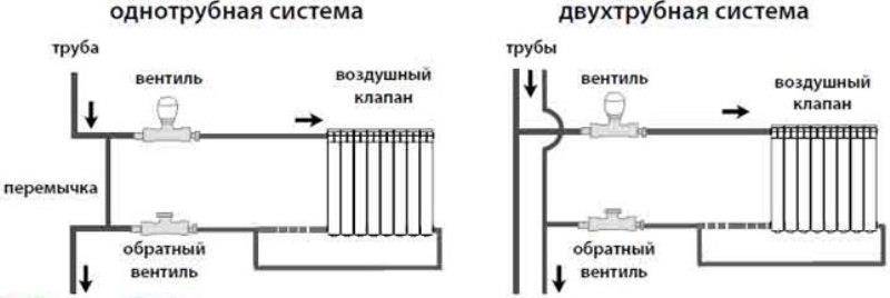 Стъпка по стъпка свързване на отоплителен радиатор към полипропиленови тръби