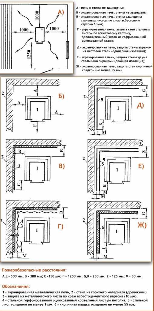 огнеупорно разстояние от металната пещ до стените на банята