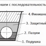 Правила за полагане на отоплителни тръби