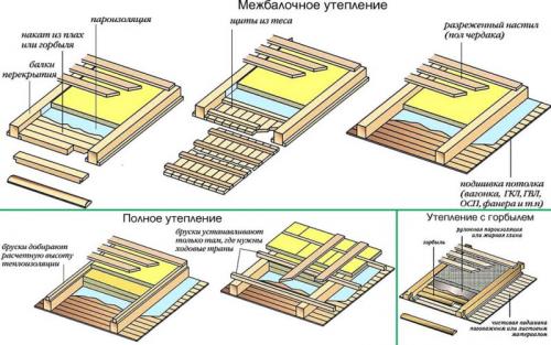 Правилна изолация на тавана в частна къща. Изолация на тавана