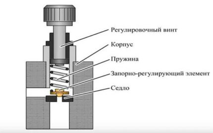 Предпазен клапан