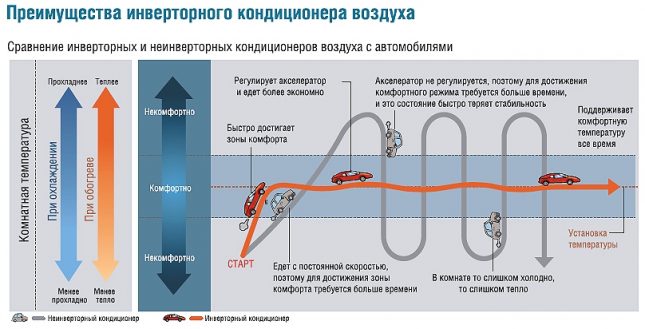 Предимства на инверторния климатик