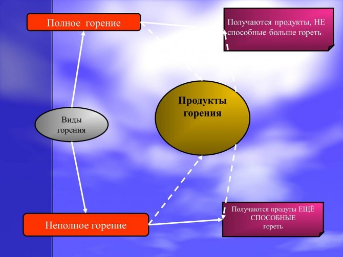 При непълно изгаряне продуктите от изгарянето могат да се използват повторно.