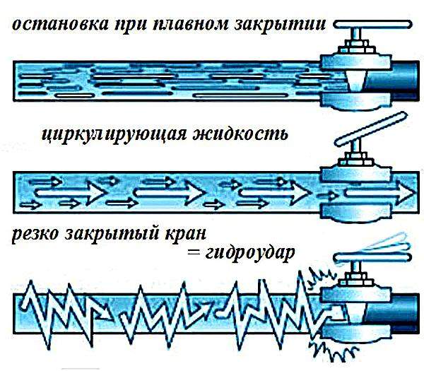 Причината за водния чук