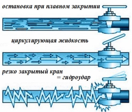 Причини за воден чук в отоплителната система