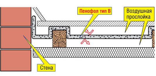 използването на пенофол за подова изолация