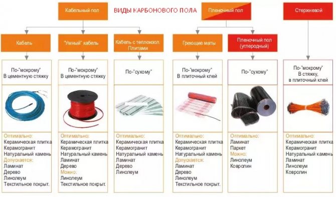 Използването на различни видове инфрачервено подово отопление