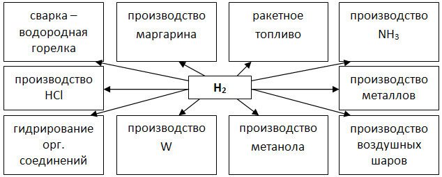 Прилагане на водород