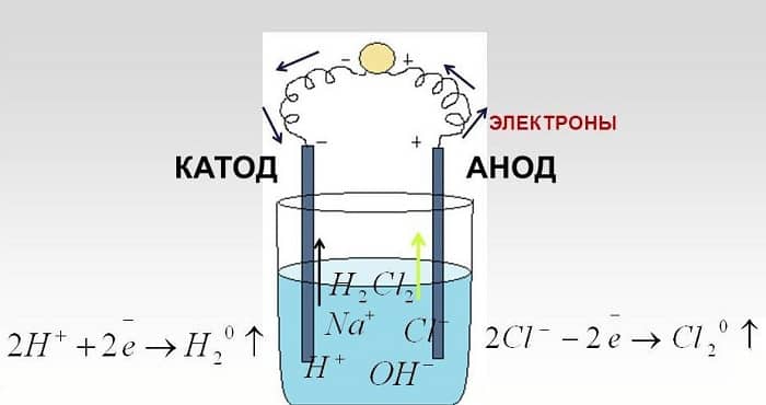 Пример за електролиза върху разтвор на натриев хлорид