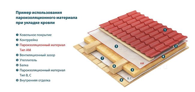 пример за покривна торта с пароизолация