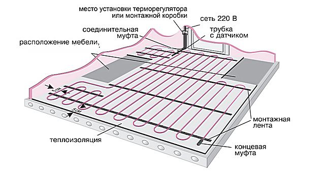 Приблизително разположение на нагревателен двужилен кабел