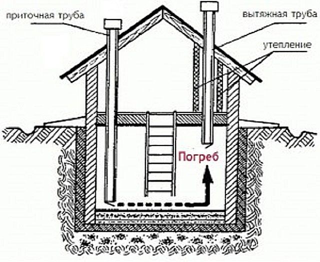 Emplacement approximatif des tuyaux d'alimentation et d'échappement