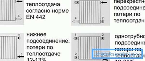 Примери за свързване: 1) дренажен клапан, 2) запушалка, 3) вход, 4) изход