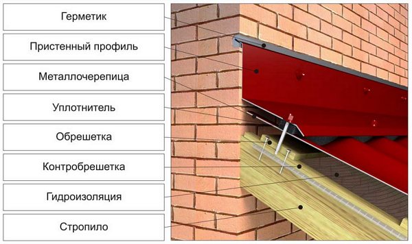 прилежащ към покрива към комини