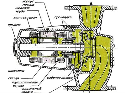 Принципът на работа на циркулационната помпа