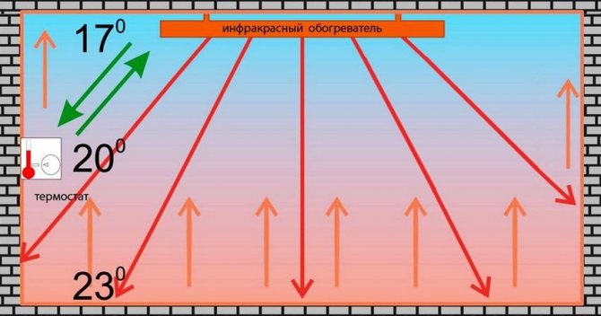 Принципът на работа на инфрачервения нагревател