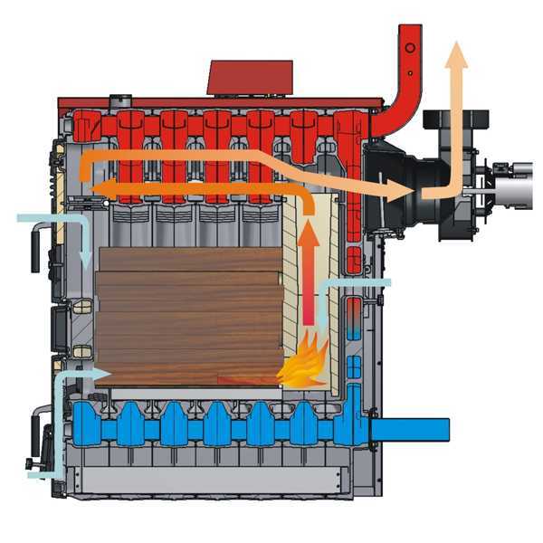 Принципът на действие на котела за изгаряне на дърва Viadrus Lignator