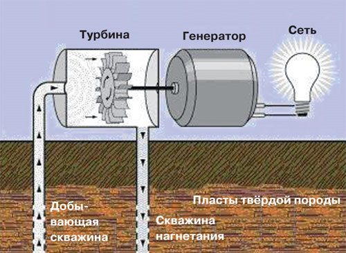 Принцип на работа на геотермална електроцентрала