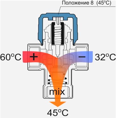 Принципът на клапана с терморегулация