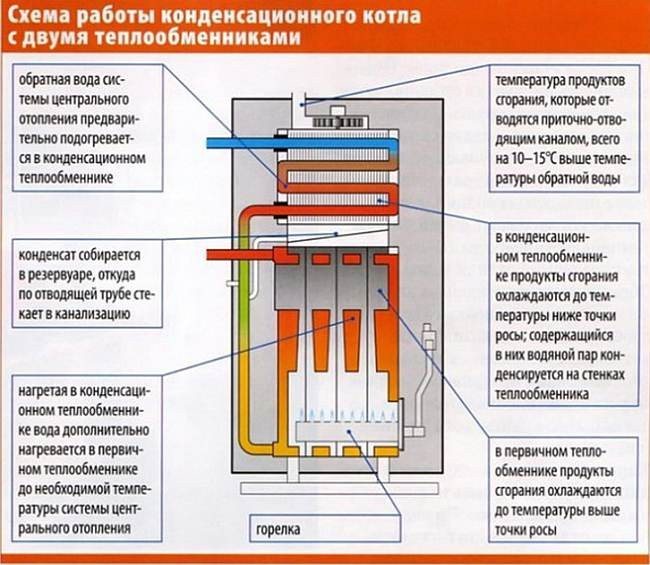 принцип на действие на кондензационния котел