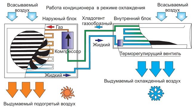 Принципът на действие на климатика