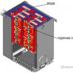 принципът на работа на котела Житомир