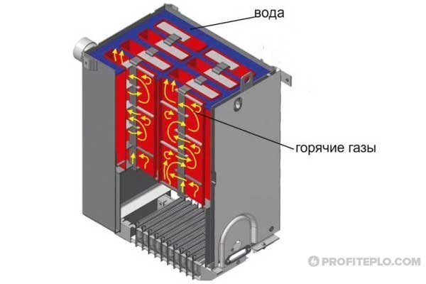 принципът на работа на котела Житомир