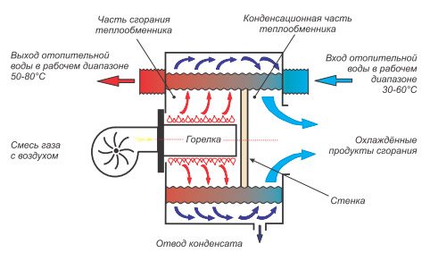 Принцип на работа на котела