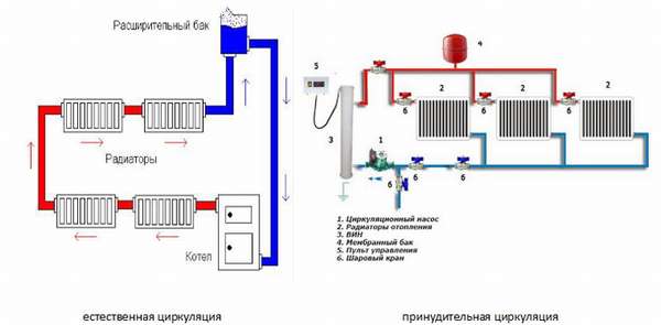 Принципът на действие на еднотръбна отоплителна система: електрически схеми и изчисления стъпка по стъпка инструкции за монтаж