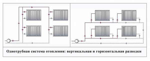 Принципът на действие на еднотръбна отоплителна система: електрически схеми и изчисления стъпка по стъпка инструкции за монтаж