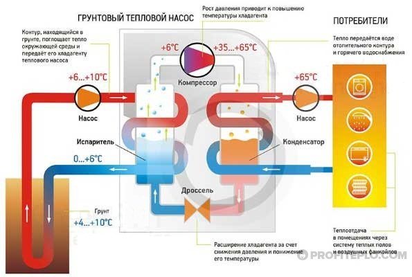 принцип на отопление