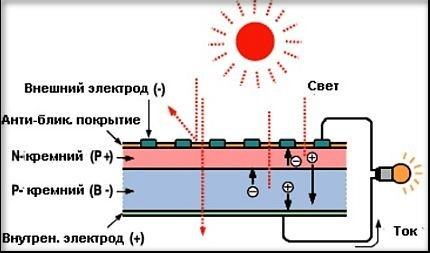 Как работят панелите