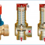 принцип на работа на предпазния клапан