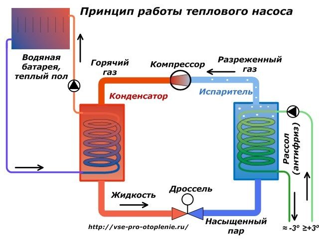 Принципът на работа на термопомпа.