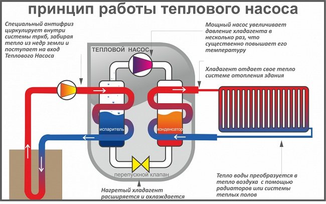 Comment fonctionne la pompe à chaleur