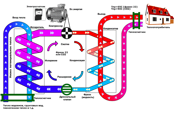 Как работи термопомпата