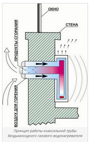 Le principe de fonctionnement d'une chaudière turbo