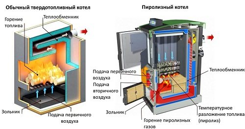 Принципът на работа на котел на твърдо гориво