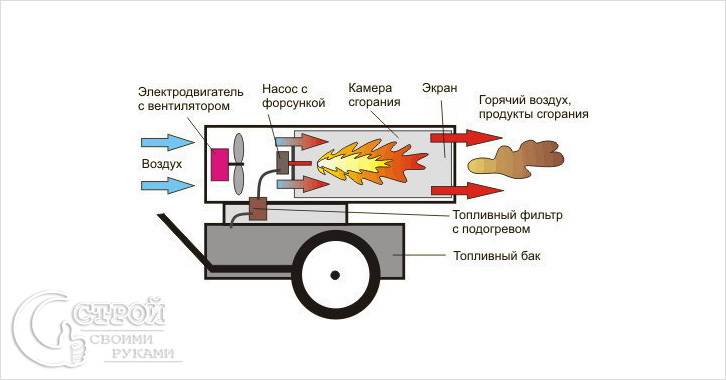 Как работи устройството