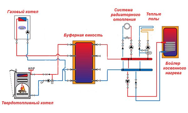 Връзка на буферен резервоар