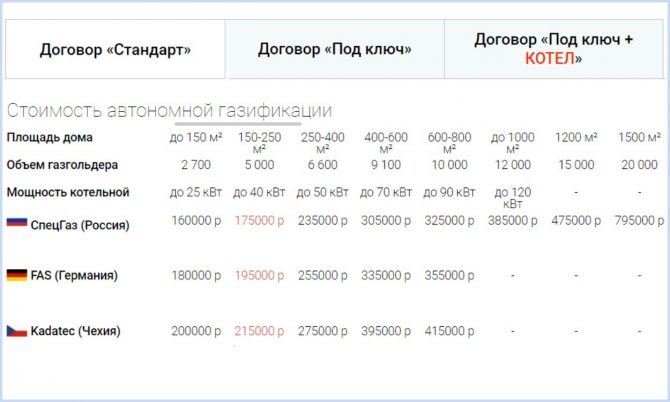 Внесен газ за частна къща