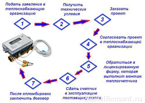 Процедура за монтаж на топломер